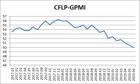 指数连续下降，全球经济下行压力加大 ——2019年6月份CFLP-GPMI分析