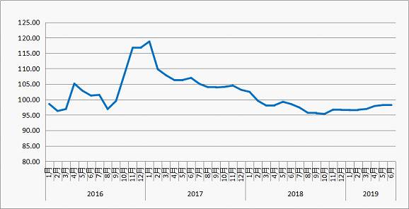 6月份中国公路物流运价指数为98.1点