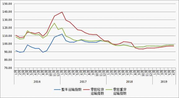 6月份中国公路物流运价指数为98.1点