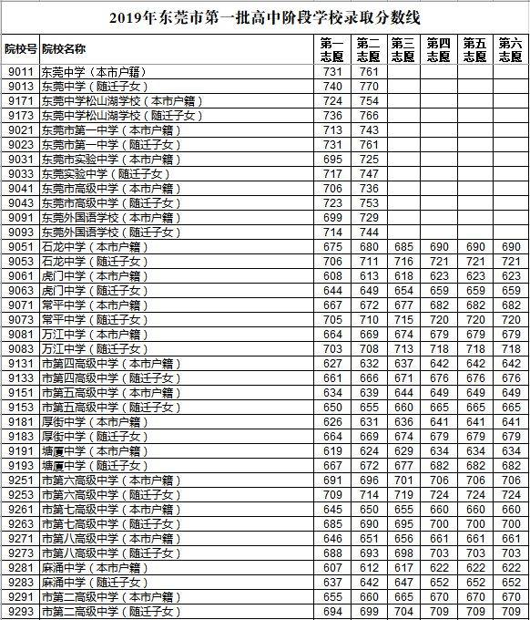 东莞中考分数线出炉！莞中731分、东华744分