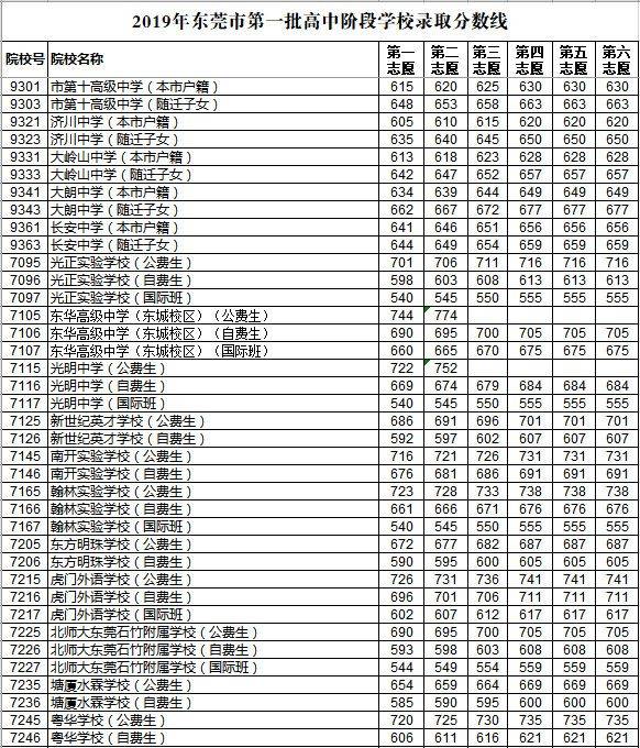 东莞中考分数线出炉！莞中731分、东华744分