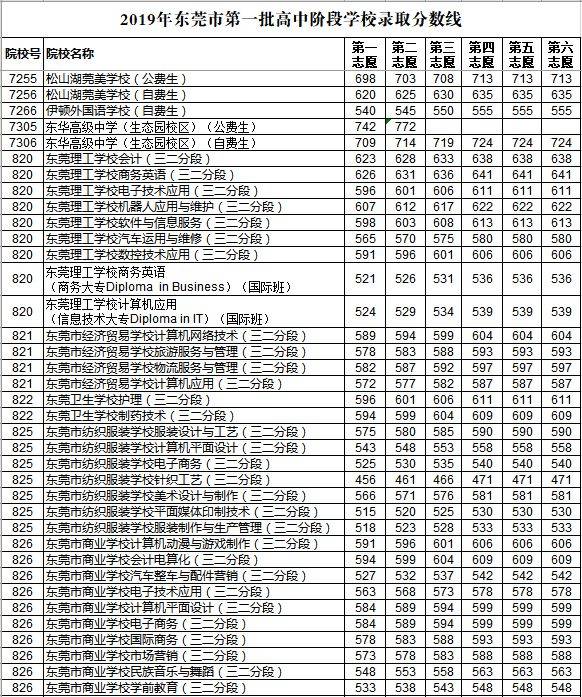 东莞中考分数线出炉！莞中731分、东华744分