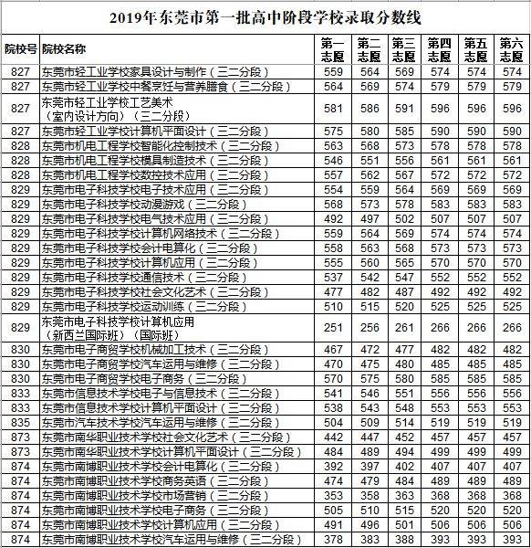 东莞中考分数线出炉！莞中731分、东华744分