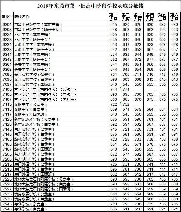 东莞中考录取分数线公布！镇街中学普遍上涨40分以上