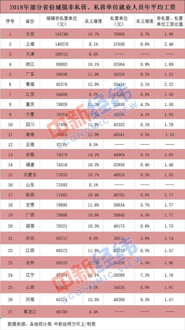 27省份平均工资出炉 京沪津非私营年均超10万元