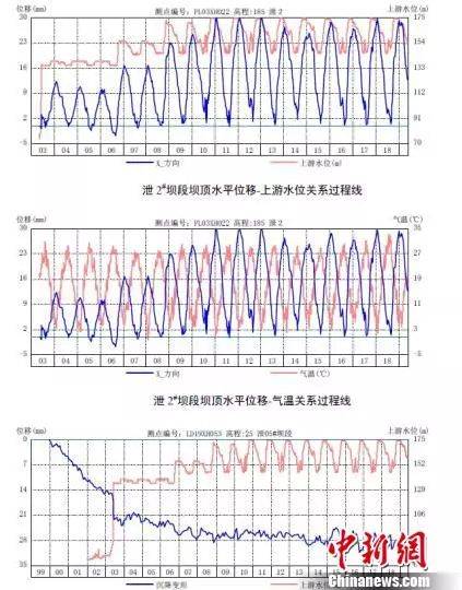 三峡枢纽关键坝段位移与沉降过程线。三峡集团提供