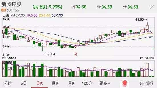 新城控股跌掉400亿元 刘銮雄率“援军”来了？