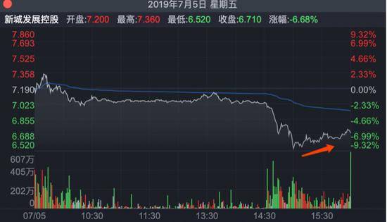 新城发展控股7月5日分时图（图片来源：东方财富）