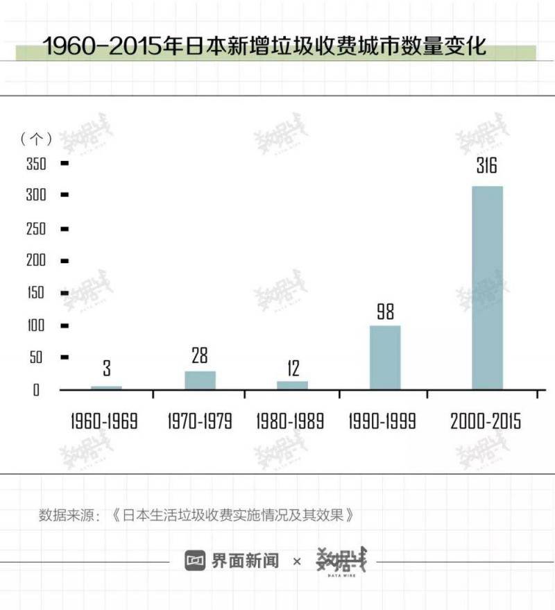 日本模式告诉我们垃圾分类完了就该收费了