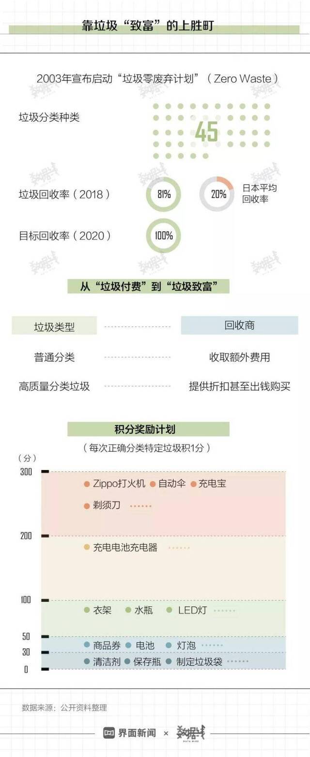 日本模式告诉我们垃圾分类完了就该收费了