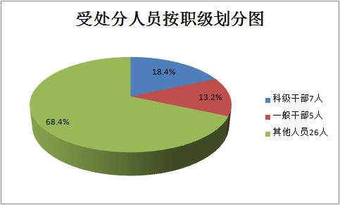 旌德：2019年上半年立案71件处分38人