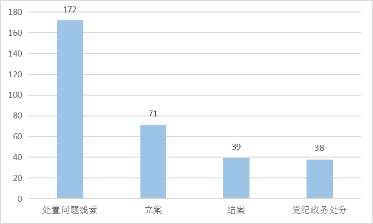 旌德：2019年上半年立案71件处分38人