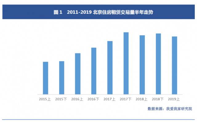 降了！上半年北京住房租赁成交量现近十年来首次下跌