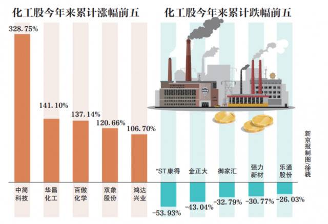 整改风暴下，上市化工企业有的继续观望，有的谋求重组