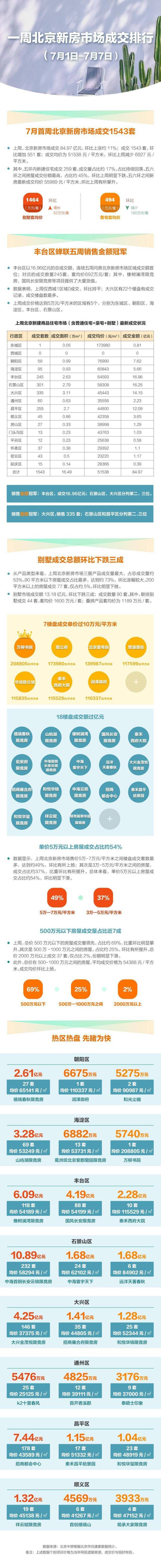 7月首周北京新建住宅成交额创今年新高三居室成交最多