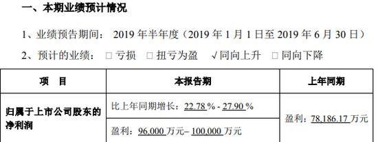 完美世界：预计上半年实现净利润9.6亿-10亿元