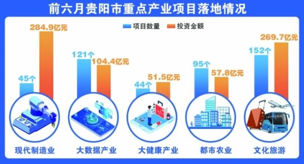 贵阳市上半年招商引资实现“双过半”