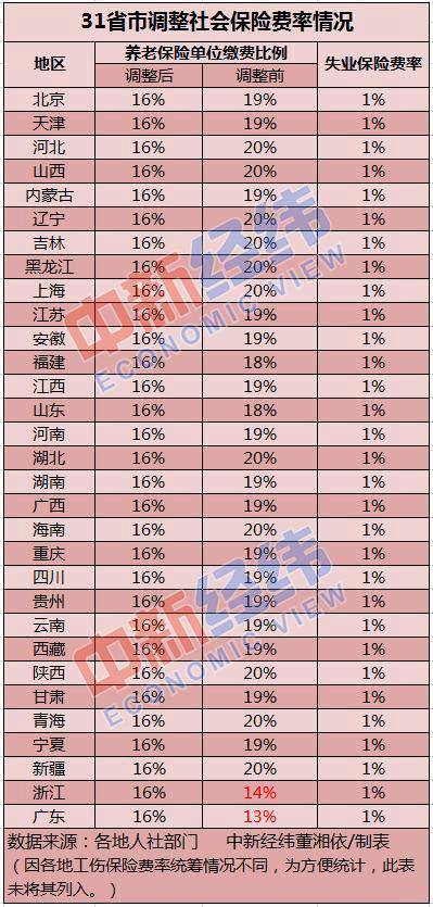 今年31省份全部调整社保费率 如何影响你的收入？