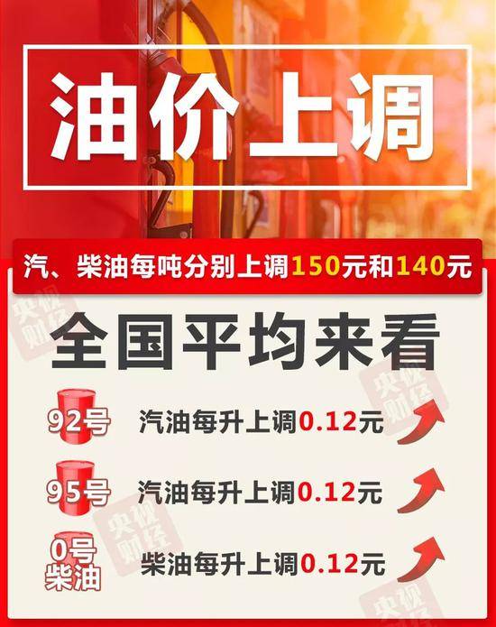 下半年油价“首涨” 加满一箱油多花6元