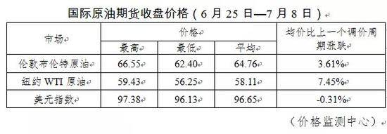 下半年油价“首涨” 加满一箱油多花6元