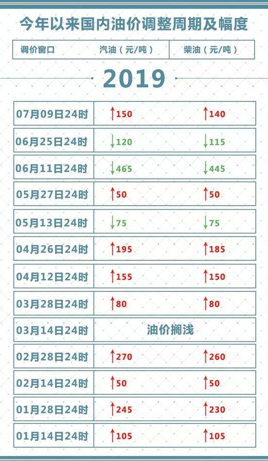 下半年油价“首涨” 加满一箱油多花6元