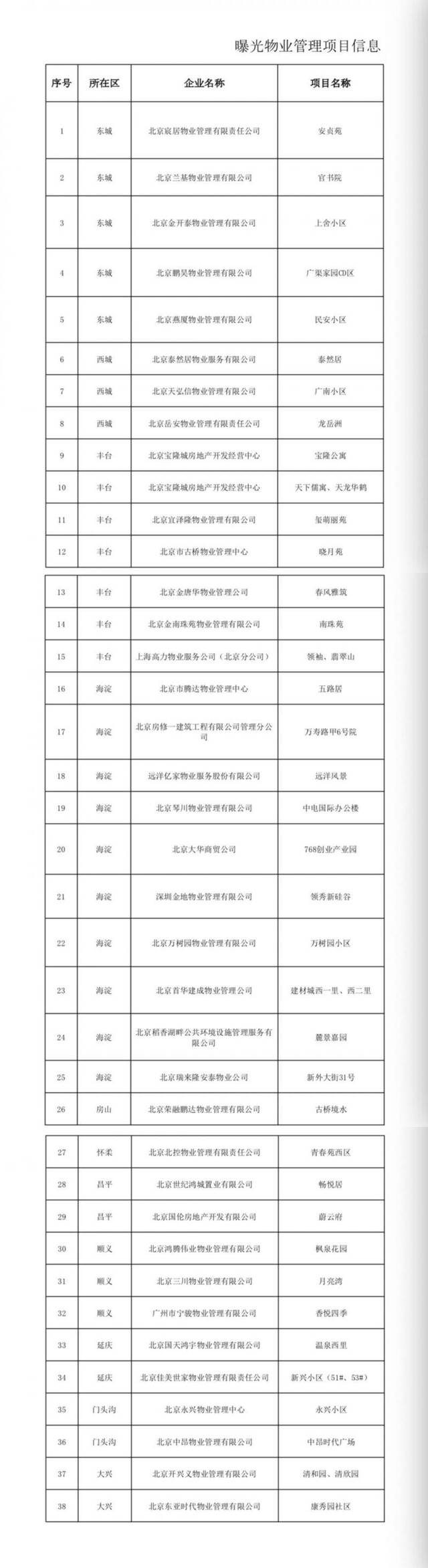 因未及时处理业主投诉等，北京37家物业被集中曝光