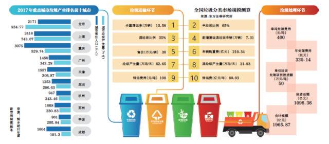 风口上的垃圾分类：代扔百元包月，多企业布局陷资金危机