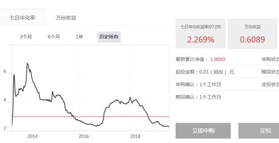 7万亿“大地震”：最大货基天弘余额宝7日收益创新低