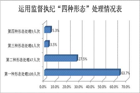 宣城宣州：2019年上半年立案99件处分63人