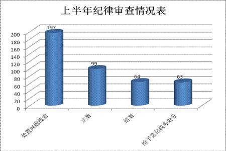 宣城宣州：2019年上半年立案99件处分63人