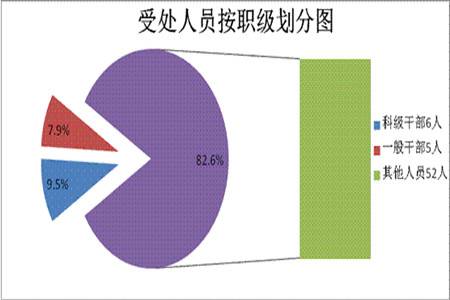 宣城宣州：2019年上半年立案99件处分63人