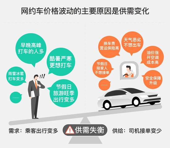 需求和供给之间的不平衡导致网约车价格出现波动