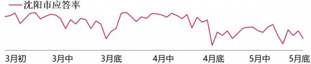 沈阳滴滴快车的应答率连续三月持续走低