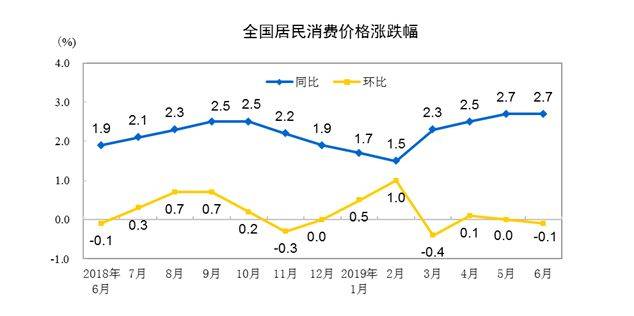 最新消费数据来了：买水果猪肉又贵了 啥时候能降