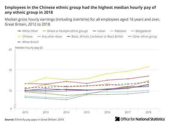 英国国家统计局公布图表