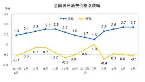  CPI走势图。来自国家统计局