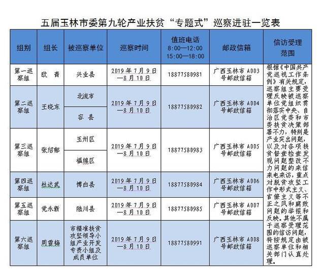 玉林：开展产业扶贫“专题式”巡察工作