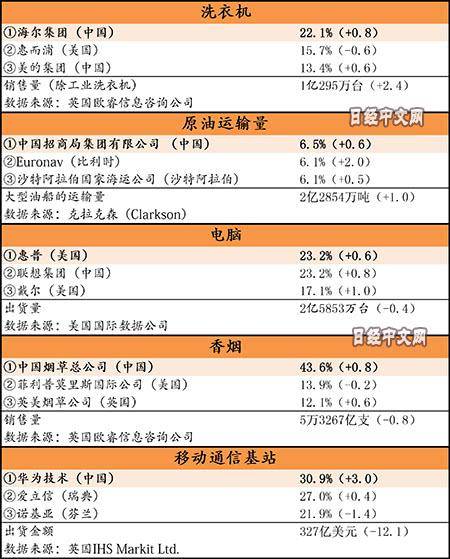 日媒调查：中国企业在10品类全球市场份额第一