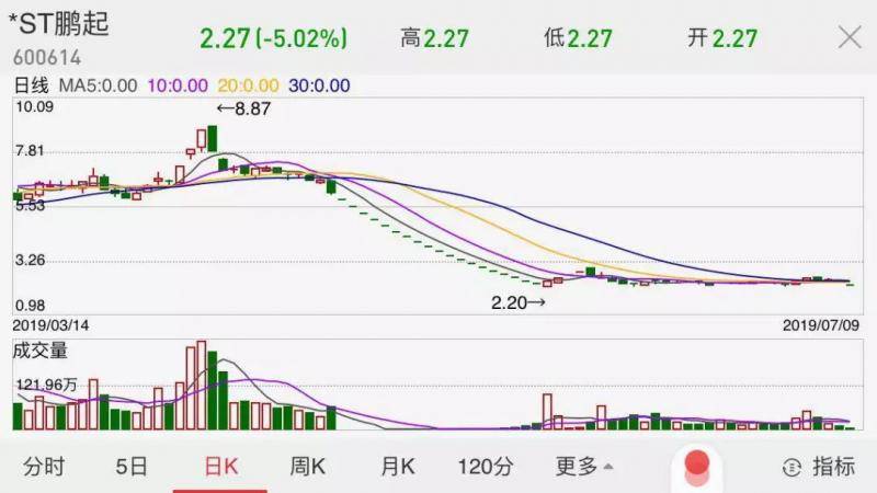 警察好忙 一周4家上市公司董事长被抓