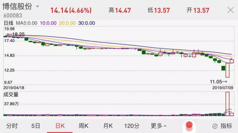 警察好忙 一周4家上市公司董事长被抓