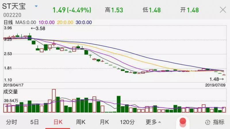 警察好忙 一周4家上市公司董事长被抓