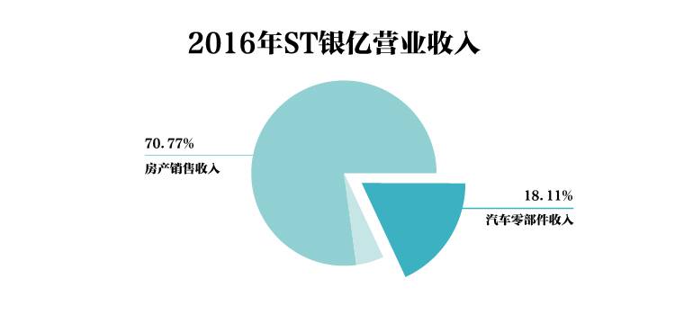 房企银亿转型遭遇“车祸”，重金收购汽车产业爆资金危机