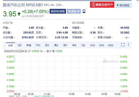 蔚来开盘大涨7.05% 其2019年第二季度总交付量超预期