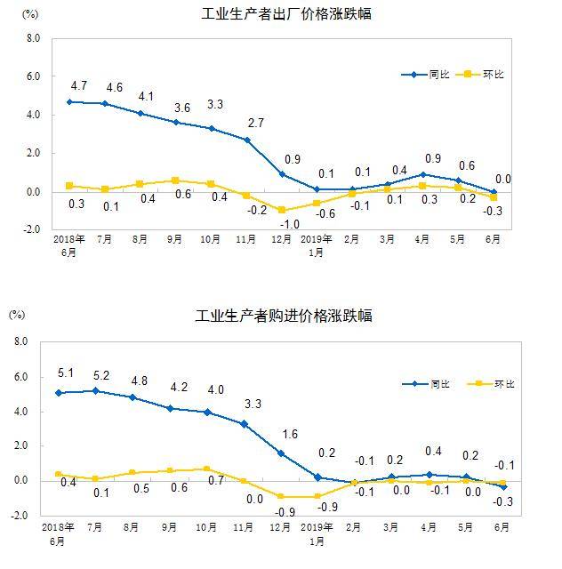 2019年6月份工业生产者出厂价格同比持平