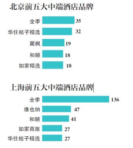 国内五城中端酒店调查，上海数量最多