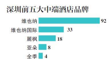 国内五城中端酒店调查，上海数量最多