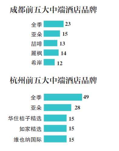 国内五城中端酒店调查，上海数量最多