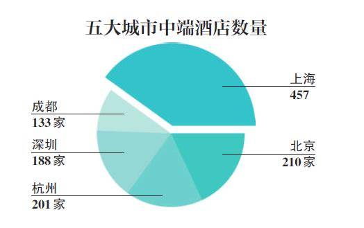 国内五城中端酒店调查，上海数量最多