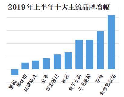 国内五城中端酒店调查，上海数量最多