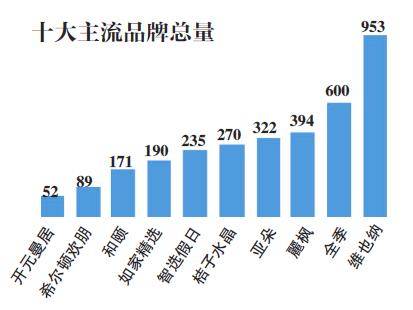 国内五城中端酒店调查，上海数量最多